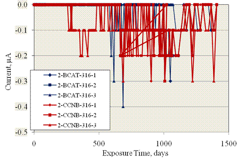 Figure 29. Graph. Macrocell current history for 316 reinforced slabs with BB lower steel. Macrocell current versus time plot for 316 reinforced slabs with black bar lower steel. Current excursions to as high as -0.4 microamperes are apparent, indicating that the lower black bars were corroding.