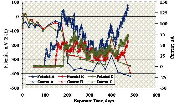 Figure 31. Graph. Potential and macrocell current results for MS-STD1-BB specimens. For two of the three specimens, macrocell current occurred prior to a definitive decrease in potential.