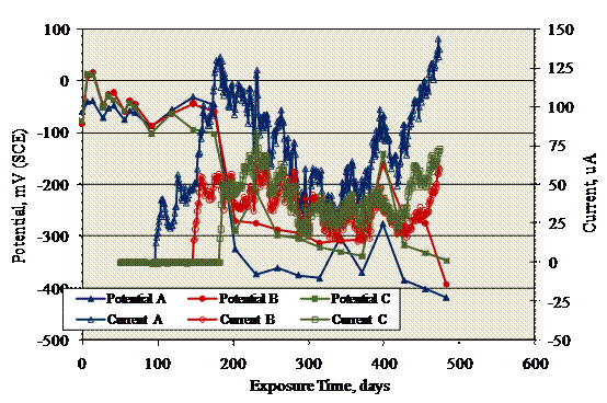 Figure 32. Graph. Potential and macrocell current results for MS-STD1-3Cr12 specimens. Potential remained relatively positive until corrosion initiation, after which a shift to more negative values occurred. Concurrently, macrocell current increased from nil to as high as almost 150 microamperes.