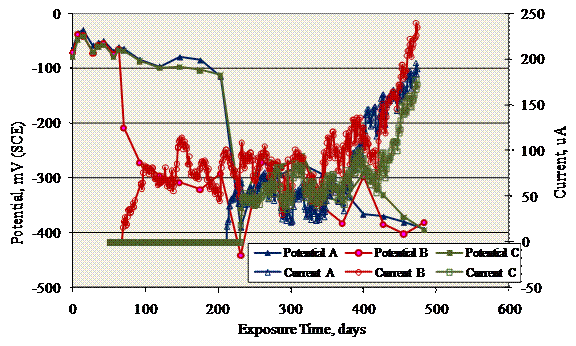 Figure 33. Graph. Potential and macrocell current results for MS-STD1-MMFX-2 specimens. One specimen initiated corrosion in less than 100 days, whereas the other two did so beyond 200 days.