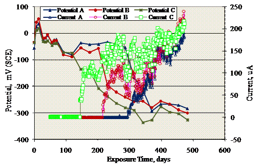 Figure 34. Graph. Potential and macrocell current results for MS-STD1-1201 specimens. The onset of macrocell current corresponds to a negative potential shift.