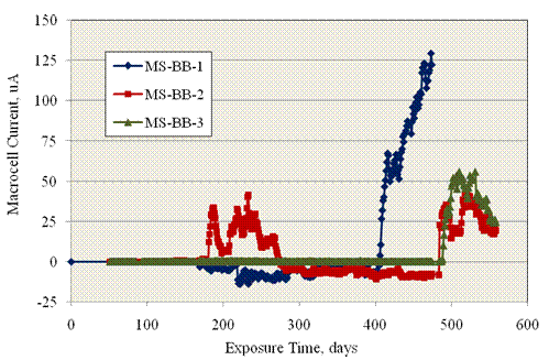 Figure 38. Graph. Macrocell versus time for STD2 black bar MS specimens. Potential versus time for STD2 black bar MS specimens. Current reversals are apparent in some cases.