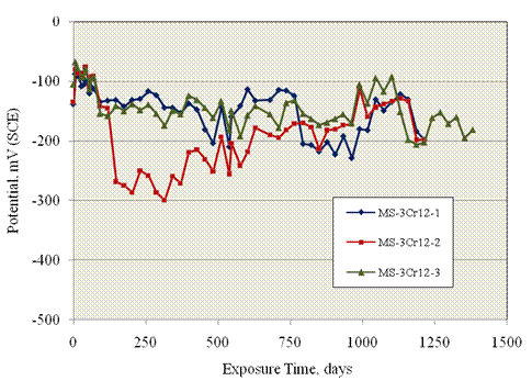 Figure 39. Graph. Potential versus time for STD2 3Cr12 MS specimens. Specimen MS-3Cr12-1 was terminated after 1,233 days, and no corrosion was apparent upon dissection. Potentials remained relatively positive but with some negative excursions as low as -300 millivolts (SCE).