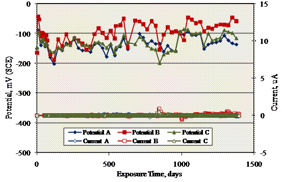 Figure 44. Graph. Potential and macrocell current history for MS-STD1-316.16 specimens. Potentials remained relatively positive, and macrocell currents were 0 microamperes except for occasional small amplitude excursions (less than 1 microampere).