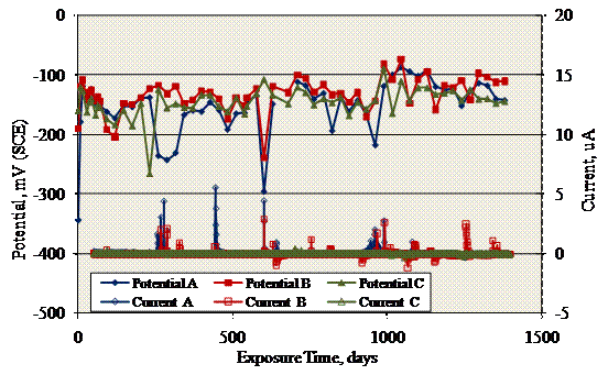 Figure 45. Graph. Potential and macrocell current history for MS-STD1-316.18 specimens. Potentials remained relatively positive except for several negative spikes greater than -300 millivolts (SCE), and these were accompanied by macrocell current excursions of up to several microamperes.