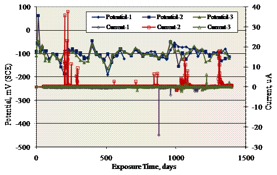 Figure 47. Graph. Potential and macrocell current history for MS-STD1-STAX specimens. Potentials remained relatively positive to -200 millivolts (SCE), but there were positive macrocell currents excursions of up to almost 40 microamperes.