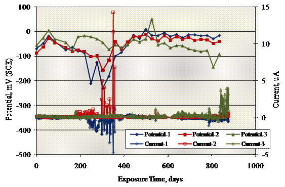 Figure 48. Graph. Potential and macrocell current history for MS-STD1-SMI specimens. Potential became more negative than -250 millivolts (SCE), and these were accompanied by both positive and negative macrocell current excursions.