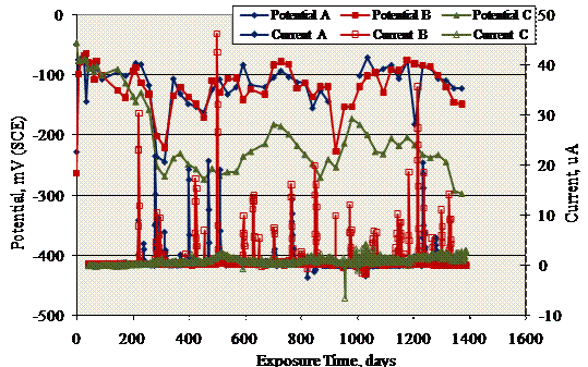 Figure 49. Graph. Potential and macrocell current history for MS-CCNB-316.16 specimens. One specimen had relatively negative potentials after about 200 days exposure but only minor macrocell current excursions. Potential of the other two specimens remained relatively positive except for occasional negative excursions; however, one of these specimens had numerous macrocell current spikes to as high as almost 50 microamperes.