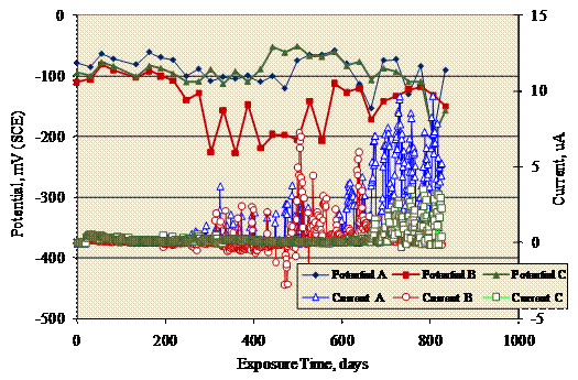 Figure 52. Graph. Potential and macrocell current history for MS-USDB-SMI specimens. Potentials generally remained positive to -200 millivolts (SCE), but there were sustained macrocell currents.