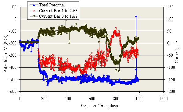 Figure 56. Graph. Potential and macrocell current between indicated bars for 3BCT-BENT-3Cr12-C. A negative potential shift indicating active corrosion for at least one bar commenced before 200 days exposure, and this was accompanied by an onset of a positive current from bar 3 to bar 1 and bar 2 and a negative current from bar 1 to bar 2 and bar 3. Two current reversals subsequently occurred.