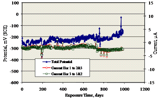 Figure 63. Graph. Potential and macrocell current versus time for 3BTC-316.16-ELEV specimen A. Potential was relatively positive for the exposure duration, and macrocell currents were several microamperes and relatively constant.