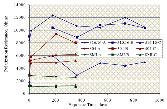 Figure 72. Graph. Polarization resistance versus exposure time plot for field columns with high alloy reinforcements. Values were greater than for the improved performance bars; they were highest for 316.16 and lowest for SMI.