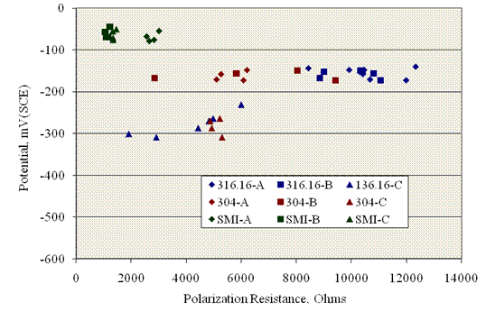 Figure 74. Graph. Plot of polarization resistance versus potential for field columns with high alloy reinforcements. This graph shows that the potential of these bars ranged from about -50 millivolts to -300 millivolts (SCE), and polarization resistance ranged from 800 ohms to 12,500 ohms with little correlation apparent between the two parameters.