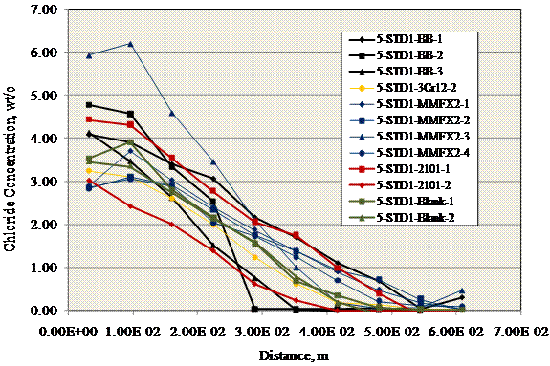 Figure 77. Graph. Chloride concentrations as a function of depth into concrete as determined from cores taken from the indicated specimens. The results show that [Cl-] decreased but with depth and some scatter from one core to the next.