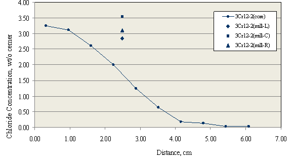 Figure 78. Graph. Chloride concentrations determined from a core and millings for specimen 5-STD-1-3Cr12-2. The core data show a monotonic decrease in [Cl-] with depth, while the milling data had a higher [Cl-] than the core at the same depth.