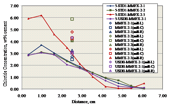 Figure 79. Graph. Chloride concentrations determined from a core and millings for MMFX-2 reinforced specimens. The core data show a monotonic decrease in [Cl-] with depth, while the milling data had a higher [Cl-] than the core at the same depth.