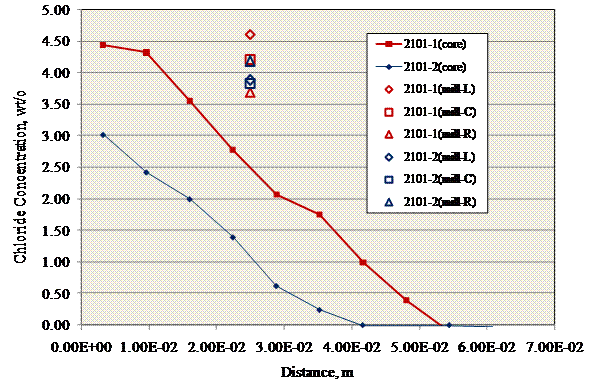 Figure 80. Graph. Chloride concentrations determined from a core and millings for 2101 reinforced specimens. The core data show a monotonic decrease in [Cl-] with depth, while the milling data had a higher [Cl-] than the core at the same depth.