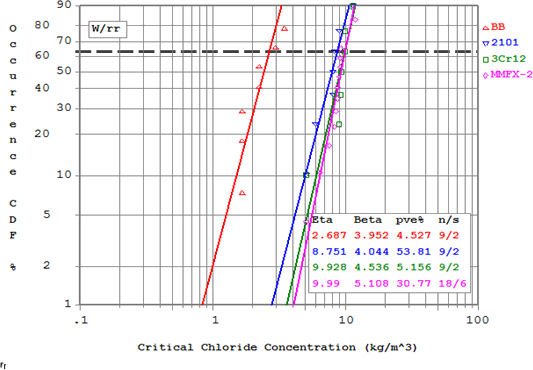 Figure 81. Graph. Weibull cumulative distribution of CT in units of kg Cl- per m3 of concrete. Data for BB are about four times less than for the improved performers.