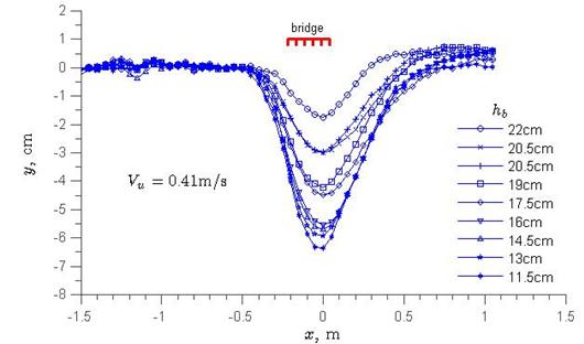 This graph depicts scour profiles with scour depth in centimeters on the y-axis and longitudinal position in meters on the x-axis. The scour depth scale ranges from -3.12 to 0.78 inches (-8 to 2 cm). The x-axis ranges from -4.92 to 4.92 ft (-1.5 to 1.5 m). The six-girder bridge cross section is shown centered slightly before x equals 0 ft (0 m) and at y equals 0.039 inches (0.1 cm). Nine scour profiles are shown as blue lines with various symbol markers, and they represent the measured width averaged scour profiles for various bridge openings (h subscript b) ranging from 4.49  to 8.58 inches (11.5 to 22 cm). All the profiles start as relatively collinear and flat with zero scour at the left, then drop sharply to a maximum scour point, and then rise again in a roughly parabolic shape before returning to zero scour or slightly above. The profiles diverge from each other at roughly x equals -1.64 ft (-0.5 m). The profile of the smallest bridge opening, 4.49 inches (11.5 cm), drops to the maximum scour of -2.54 inches (-6.5 cm). All of the other profiles have progressively smaller maximum scour values as the bridge opening increases. The 8.58-inch (22-cm) bridge opening has a maximum scour of -0.59 inches (-1.5 cm). Table 2 in the report displays the maximum measured scour depth for each of the profiles.