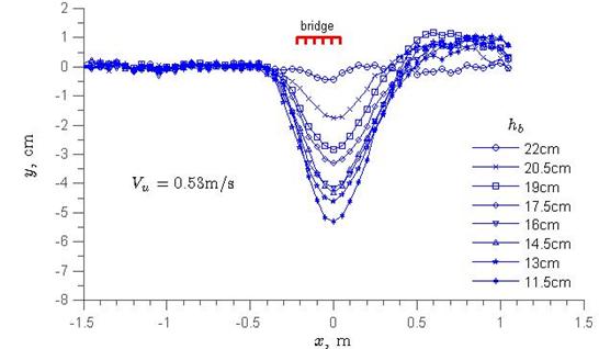 This graph depicts scour profiles with scour depth on the y-axis in centimeters and the longitudinal position in meters on the x-axis. The scour depth scale ranges from -3.12 to 0.78 inches (-8 to 2 cm). The x-axis ranges from -4.92 to 4.92 ft (-1.5 to 1.5 m). The six-girder bridge cross section is shown centered slightly before x equals 0 ft (0 m) and at y equals 0.039 inches (0.1 cm). Eight scour profiles are shown as blue lines with various symbol markers, and they represent the measured width-averaged scour profiles for various bridge openings (h subscript b) ranging from 4.49  to 8.58 inches (11.5 to 22 cm). All the profiles start as relatively collinear and flat with zero scour at the left, then drop sharply to a maximum scour point, and then rise again in a roughly parabolic shape before returning to zero scour or slightly above. The profiles diverge from each other at roughly x equals -1.64 ft (-0.5 m). The profile of the smallest bridge opening, 4.49 inches (11.5 cm), drops to the maximum scour of -2.15 inches (-5.5 cm). All of the other profiles have progressively smaller maximum scour values as the bridge opening increases. The 8.58-inch (22-cm) bridge opening has a maximum scour of -0.19 inches (-0.5 cm). Table 3 in the report displays the maximum measured scour depth for each of the profiles.