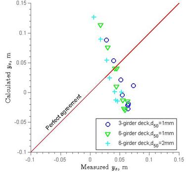 This graph compares the experimental maximum scour value results with the calculated maximum scour values from the Arneson and Abt equation. The y-axis displays the maximum scour values as calculated by the equation, and the x-axis displays the measured scour value from the experiments in this study. The x and y scales are in meters, and both range from -0.328 to 0.492 ft (-0.1 to 0.15 m). A red line with a slope of 1 going through the origin indicates perfect agreement between the experimental and calculated values. Three data series are shown: a three-girder deck with d subscript 50 equals 0.039 inches (1 mm), a six-girder deck with d subscript 50 equals 0.039 inches (1 mm), and a six-girder deck with d subscript 50 equals 0.078 inches (2 mm). The series agree well with each other, but they are nearly perpendicular to the line of perfect agreement. The points start near the coordinates (0, 0.12) and slope steeply downward to about (0.06, -0.05). 