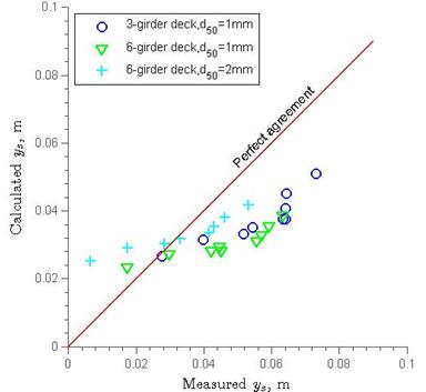 This graph compares the experimental maximum scour value results with the calculated maximum scour values from the Umbrell et al. equation. The y-axis displays the maximum scour values as calculated by the Umbrell et al. scour depth equation, and the x-axis displays the measured scour value from the experiments in this study. The x and y scales are in meters, and both range from 0 to 0.328 ft (0 to 0.1 m). A red line with a slope of 1 going through the origin indicates perfect agreement between the experimental and calculated values. Three data series are shown: a three-girder deck with d subscript 50 equals 0.039 inches (1 mm), a six-girder deck with d subscript 50 equals 0.039 inches (1 mm), and a six-girder deck with d subscript 50 equals 0.078 inches (2 mm). The series all have positive slopes, but they are considerably less than 1. The six-girder deck with 0.078-inch (2-mm) sand series starts near a y intercept of 0.072 ft (0.022 m) and follows an upward slope to roughly 0.16 to 0.13 ft (0.05 to 0.04 m). The other six-girder has a similar shape, but it is shifted slightly to the right, and the three-girder is shifted still further right and slightly upwards.