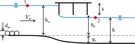 A three-girder bridge deck is shown in cross section. A horizontal dashed gray line below the bridge deck indicates the channel bottom. Flow goes from left to right as indicated by a black arrow and is labeled "V subscript uc." Upstream of the bridge, the water surface is horizontal and at a level near the top of the girders but below the bridge deck. This height is labeled "h subscript u." On the midpoint of the upstream water surface, a red point is labeled "1." The height from the channel bottom to the bottom of the girders is labeled "h subscript b." Directly beneath the bridge, the water surface slightly drops down to the right of the first girder, and it remains at the same level all the way downstream. Just to the right of the bridge, a point on the downstream water surface is labeled "2." Starting somewhat upstream of the bridge deck, a thick black line that is level with the channel bottom drops somewhat below the dashed gray line. Just downstream of the third girder, the line becomes horizontal, and the distance between the dashed gray line and solid black line is labeled "y subscript s." The height between the downstream water surface and this line is labeled "h."
