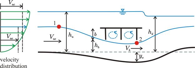 A three-girder bridge deck is shown in cross section. The bridge deck height is labeled "b." A horizontal dashed gray line below the bridge deck indicates the channel bottom. The height from this line to the bottom of the girders is labeled "h subscript b." At the left, a velocity distribution is shown as seven right-pointing horizontal green vectors (except for the third vector from the top, which is blue, and the fifth vector from the top, which is black) with the top vector being the longest. Each successive vector is progressively shorter, with the lowest vector being zero length. A green curve connects the vector end points. Above the topmost vector and at approximately two-thirds its length, a black vector representing critical velocity is labeled "V subscript uc." The fifth vector down, displaying effective velocity, is labeled "V subscript ue," and it is black and is slightly more than one-half the length of the longest vector. The water surface is depicted as a blue line well above the top of the bridge deck. The line drops very slightly immediately downstream of the bridge deck, but the upstream and downstream portions are horizontal. The height from the channel bottom to the upstream portion is labeled "h subscript u," and it is labeled downstream as "h subscript d." A second blue line starts at the left at about the elevation of the top of the bridge deck, and the blue vector in the group of seven is at the same height as this line. Immediately to the right of point 1, which is red, the line descends to just below the first girder and continues to curve under the bridge to point 2, which is just below the third girder. After point 2, the line rises quickly back to an elevation just above the top the deck. Under point 1, the velocity is marked with a vector, "V subscript ue," and under point 2 is a similar vector, "V subscript b." Below the dashed gray line, the scour profile is shown as a thick solid black line. The black line starts at left as collinear with the gray line, but then it slowly slopes downward and reaches a minimum of y subscript s below point 2. To the right of this, the black line rises quickly, crosses the gray line, and then levels out.