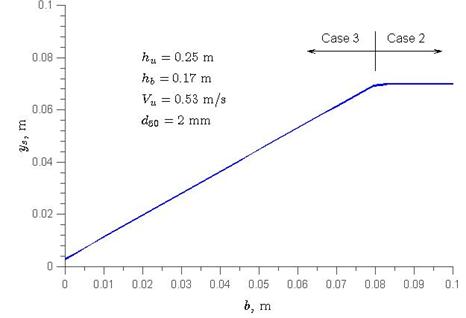 This graph displays y subscript s on the y-axis and b on the x-axis, and they are both measured in meters. The y-scale and the x-scale both go from 0 to 0.328 ft (to 0.1 m). The following conditions are indicated: h subscript u equals 0.82 ft (0.25 m), h subscript b equals 0.56 ft (0.17 m), V subscript u equals 1.74 ft/s (0.53 m/s), and d subscript 50 equals 0.078 inches (2 mm). The relationship between y subscript s and b appears as two straight line segments. The first extends from a y-intercept of 0.013 ft (0.004 m) to roughly 0.22 ft (0.07 m) at x equals 0.26 ft (0.08 m). Beyond x equals 0.26 ft (0.08 m), the line segment is horizontal with y equal to roughly 0.22 ft (0.07 m). The
first segment represents case 3, and the second segment represents case 2.