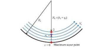 An arc comprised as roughly the bottom quarter of a circle is shown with a red dot denoting the lowest point on the arc. The point is labeled as z equals zero and is called out as the maximum scour point. A black arrow from the center of the circle from which the arc comes points to the left side of the arc and is marked R subscript zero. Above the arc are four blue vectors that have the same shape as the arc, but they come from circles with progressively smaller radii. These vectors are labeled V subscript b. At the lowest point of the third vector from the bottom is a purple point labeled n, z. A point labeled 2 is at the lowest point of the fourth and uppermost arc. A vector from the center of the circle to point 2 is labeled as R subscript zero minus the sum of h subscript b plus y subscript s.