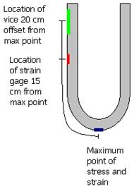 Figure 2. Illustration. A bent specimen in the restrained position.