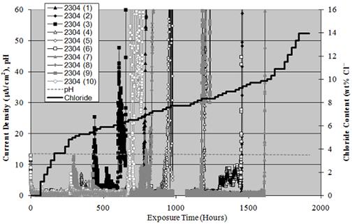 Figure 11. Graph. Accelerated corrosion test data.