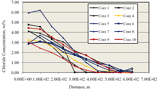 Figure 15. Graph. Concrete chloride concentration profiles determined from 10 cores.