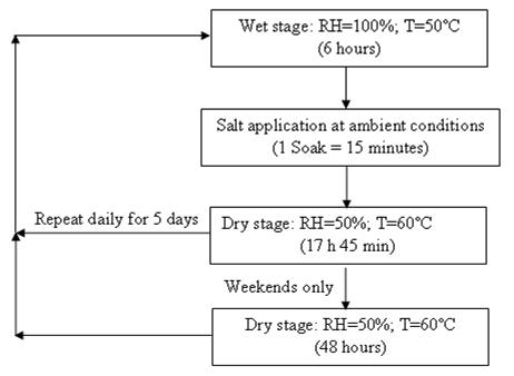 Figure 16. Chart. Standard SAE J2334 cyclic test with five cycles/week.
