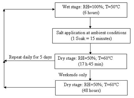 Figure 16. Chart. Standard SAE J2334 cyclic test with five cycles/week.