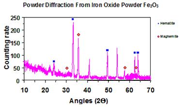 Figure 19. Graph. Example of X-ray powder diffraction spectrum.