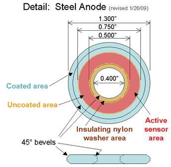 Figure 21. Illustration. Anode detail for atmospheric corrosion sensor.