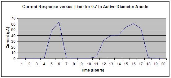 Figure 23. Graph. Sensor output for 0.7-inch active anode steel washer diameter for one SAE J2334 cycle in the standard solution.