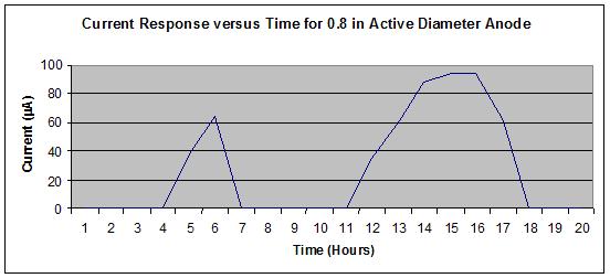 Figure 24. Graph. Sensor output for 0.8-inch active anode steel washer diameter for one SAE J2334 cycle in the standard solution.