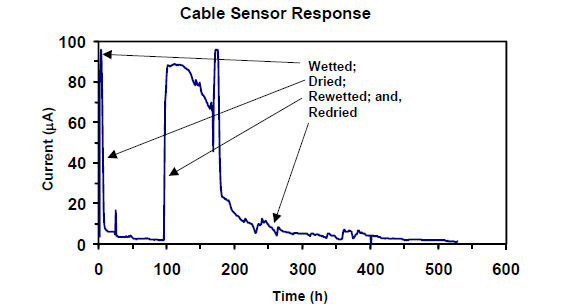 Figure 29. Graph. First test of corrosion sensor wetted, dried out, rewetted, and redried.