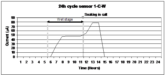 Figure 45. Graph. Output for a Cu-A606 atmospheric corrosion sensor using soaking solution 3-1.