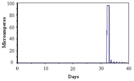 Figure 50. Graph. Response of cable sensor before and after dilute Harrison solution.