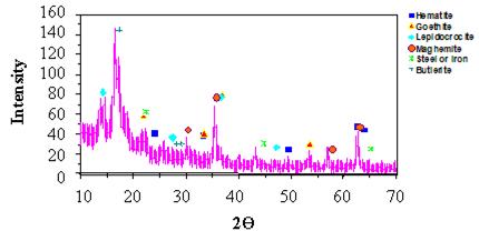 Figure 53. Graph. XRD pattern of steel rods in cable sensor bundle after single soak in dilute Harrison solution and exposure in cyclic chamber for 40 days.