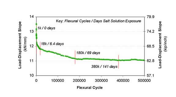 Figure 2. Graph. Flexural response of UHPC beam under combined loading. This graph plots the slope of the load-displacement response of the ultra-high performance concrete (UHPC) beam as a function of the number of flexural cycles applied to the beam. The figure also provides an indication of the number of days of sodium chloride (NaCl) solution exposure to which the beam had been subjected. The load-displacement slope begins near 76 kip/inch (13.5 kN/mm), quickly drops to 67 kip/inch (11.8 kN/mm) by 18,000 flexural cycles, then steadily drops to 63 kip/inch (11.1 kN/mm) by 180,000 flexural cycles. After 180,000 flexural cycles, the load-displacement response slope is nearly constant, with the test ending after 500,000 flexural cycles at a slope of 62.8 kip/inch (11 kN/mm).