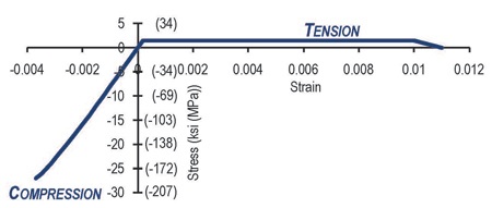 Figure 1. Graph. UHPC Uniaxial Material Model. This figure shows the assumed unaxial stress-strain relationship of ultra-high performance concrete (UHPC). The concrete's compressive relationship is obtained from compression test cylinder response results and is linear until the ultimate strength of 28 ksi (193 MPa). Its tensile relationship assumes a simple elastic-perfectly-plastic stress-strain response. The assumed tensile strength falls in a range of 1.4 to 2.3 ksi (9.7 to 15.9 MPa) and the ultimate tensile strain is approximately 0.01, according to the physical tests and model calibrations. Its Young's modulus is approximately 7,650-8,000 ksi (53-55 GPa). This uniaxial material response is represented in the concrete damaged plasticity (CDP) model to describe the three-dimensional (3-D) response of UHPC in both elastic and plastic stages.