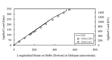 Figure 10. Graph. Pi-Girder: Longitudinal Strain on Bulb Bottom Surface at Midspan. This graph provides a comparison of the finite element model (FEM) and experimental results on the longitudinal strain on the bulb bottom surface at midspan. Excellent agreement was obtained between the FEM and experimental results on the longitudinal strains on the bottom of the north bulb at midspan. These portions of girder concrete primarily experienced longitudinal flexural deformation. The concurrence of results lends support to the chosen Young's modulus of 7,650 ksi (53 GPa) for the ultra-high performance concrete (UHPC).