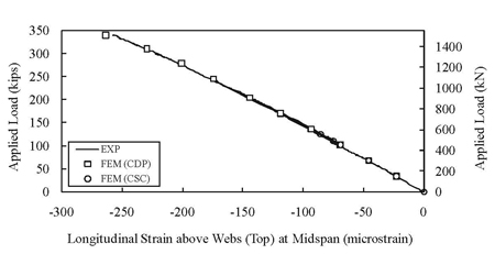 Figure 11. Graph. Pi-Girder: Longitudinal Strain on Deck Surface Immediately Above Web at Midspan. This graph provides a comparison of the finite element model (FEM) and experimental results on the longitudinal strain on the deck surface above web at midspan. Excellent agreement was obtained between the FEM and experimental results on the longitudinal strains on the deck immediately above the north web at midspan. These portions of girder concrete primarily experienced longitudinal flexural deformation. The concurrence of results lends support to the chosen Young's modulus of 7,650 ksi (53 GPa) for the ultra-high performance concrete (UHPC).