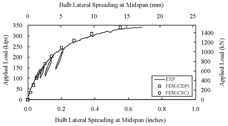 Figure 12. Graph. Pi-Girder: Bulb Lateral Spreading at Midspan. This graph provides a comparison of the finite element model (FEM) and experimental results on the bulb lateral spreading at midspan. Agreement between FEM and experimental results on the bulb lateral spreading at midspan is observed during nearly all of the loading process.