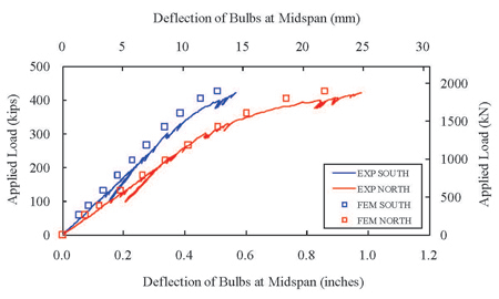 Figure 14. Graph. Pi-Girder with Joint: Deflection of Bulbs at Midspan. This graph presents the modeling result of the deflections of both bulbs at midspan in comparison to the experimental results of the pi-girder grouted by field-cast ultra-high performance concrete (UHPC) in its longitudinal joint. The results of the UHPC-joint model case agree well with the experimental results on both bulbs in terms of midspan deflection.