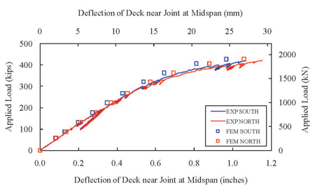 Figure 15. Graph. Pi-Girder with Joint: Deflection of Deck near Joint at Midspan. This graph presents the modeling result of the midspan middeck deflections in comparison to the experimental results of the pi-girder grouted by field-cast ultra-high performance concrete (UHPC) in its longitudinal joint. The midspan middeck deflections compare favorably. 